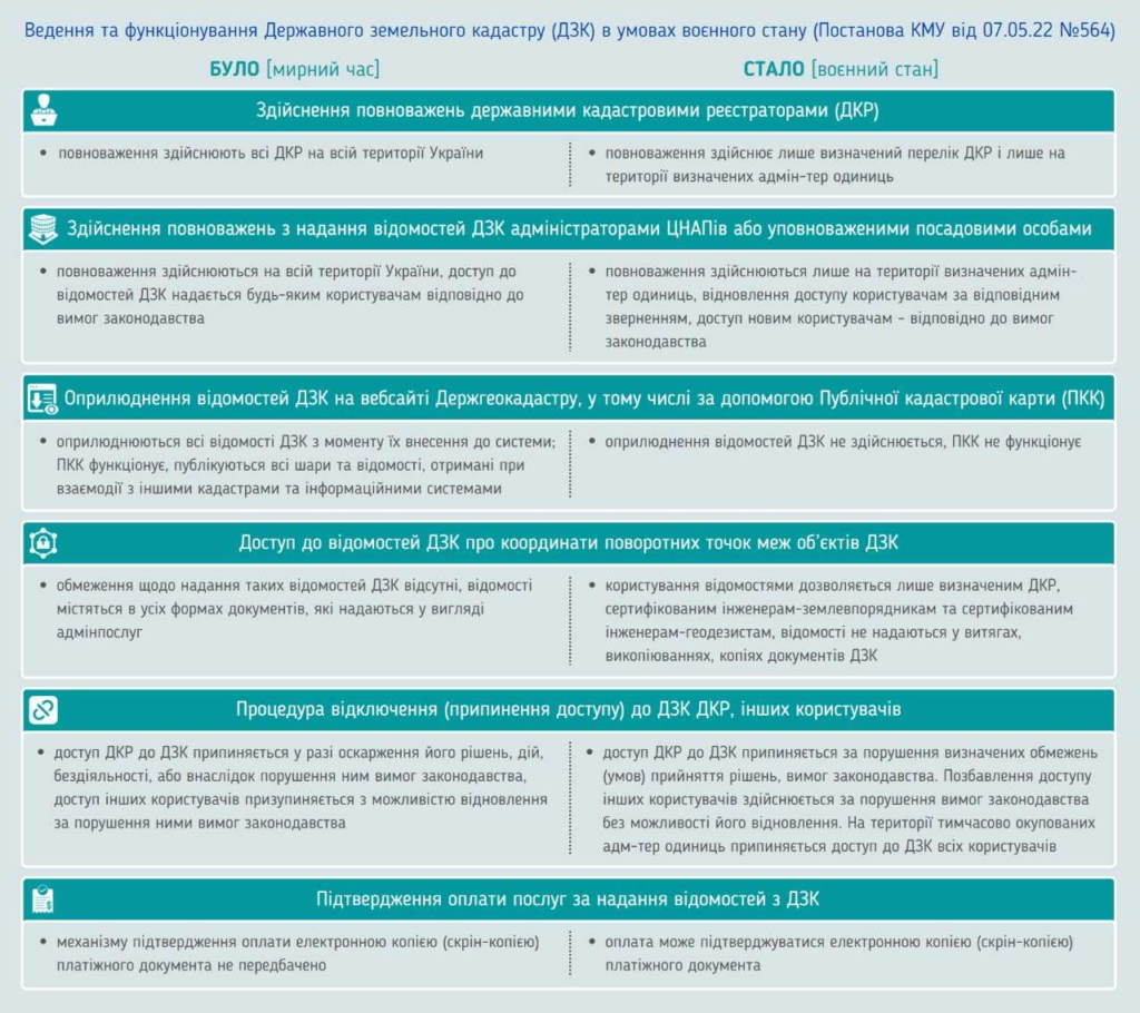 Зміни у роботі Державного земельного кадастру